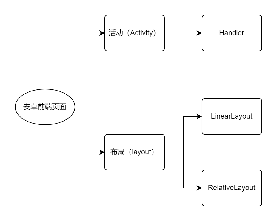 流程图