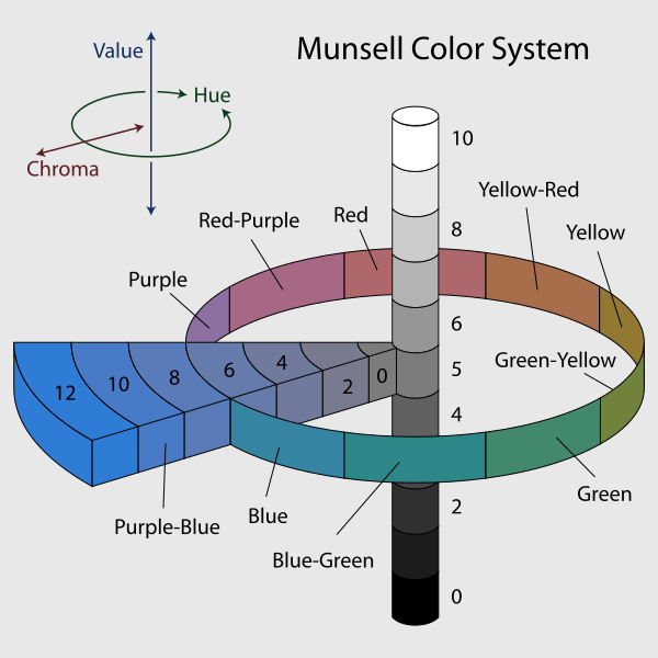 Munsell色彩系统坐标
