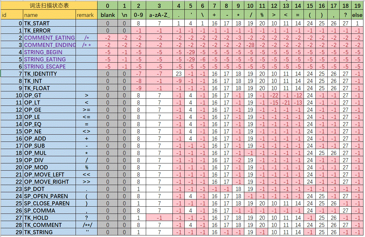 SQL词法分析状态表