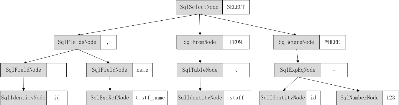 SELECT语法树