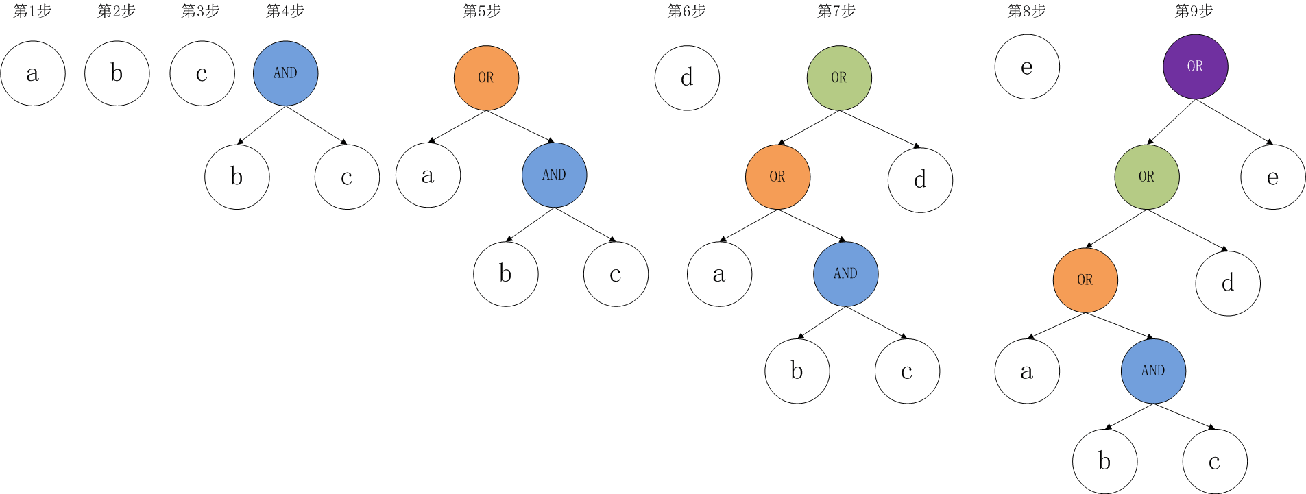 表达式二叉树构造顺序